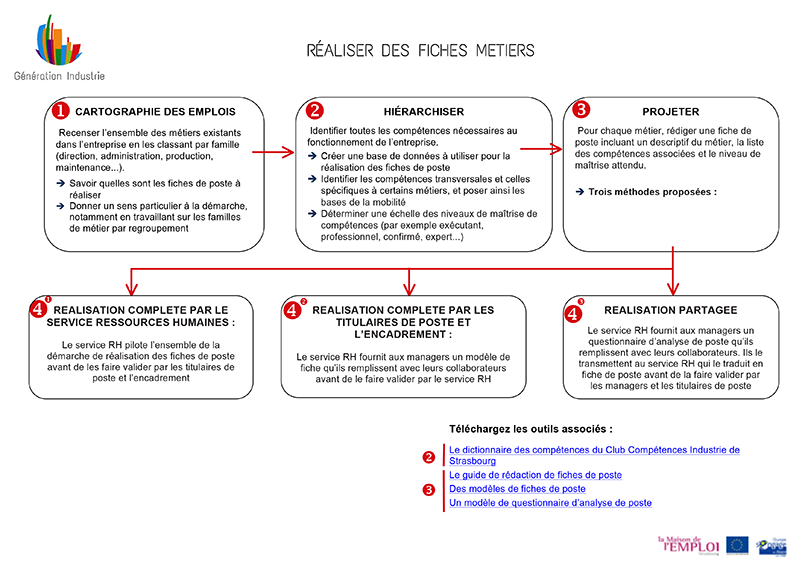 Fiche metier industrie